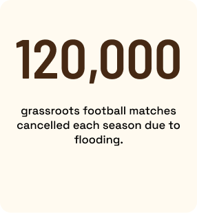 120000 grassroots football matches cancelled each season due to flooding.