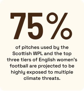 75% of pitches used by the Scottish WPL and the top three tiers of English women’s football are projected to be highly exposed to multiple climate threats.